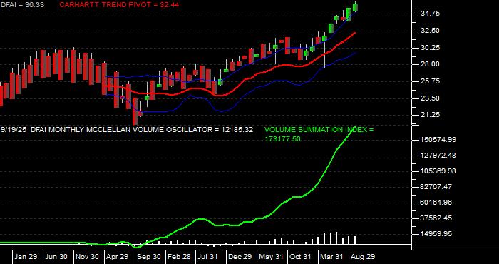  Volume / Composite Volume for the Dimensional International Cr Eq Mkt ETF - Monthly Data Period