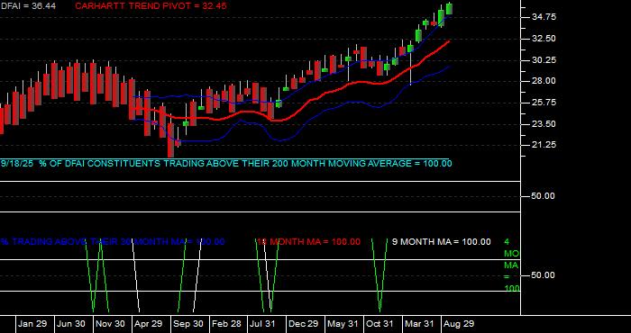  Volume / Composite Volume for the Dimensional International Cr Eq Mkt ETF - Monthly Data Period