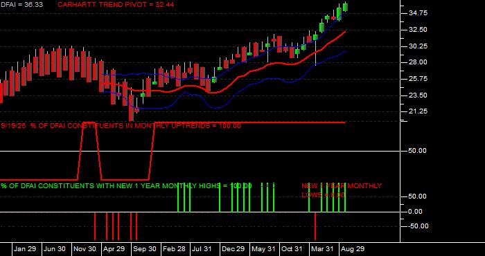  Volume / Composite Volume for the Dimensional International Cr Eq Mkt ETF - Monthly Data Period