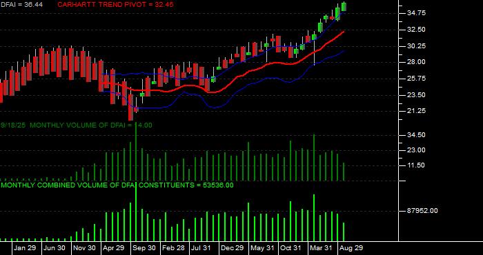 Volume / Composite Volume for the Dimensional International Cr Eq Mkt ETF - Monthly Data Period