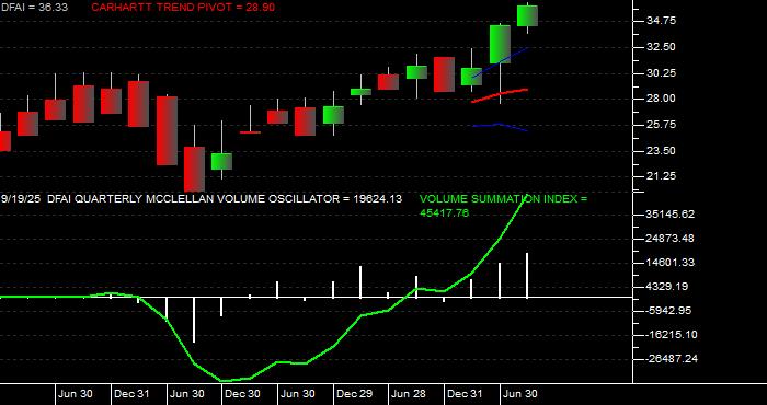  Volume / Composite Volume for the Dimensional International Cr Eq Mkt ETF - Quarterly Data Period