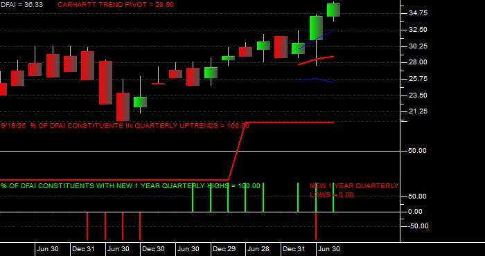  Volume / Composite Volume for the Dimensional International Cr Eq Mkt ETF - Quarterly Data Period