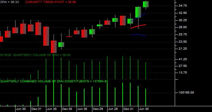 Volume / Composite Volume for the Dimensional International Cr Eq Mkt ETF - Quarterly Data Period