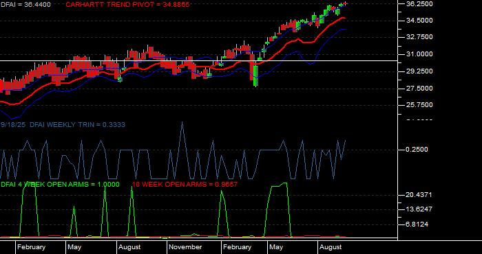 Volume / Composite Volume for the Dimensional International Cr Eq Mkt ETF - Weekly Data Period