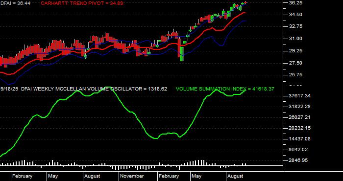  Volume / Composite Volume for the Dimensional International Cr Eq Mkt ETF - Weekly Data Period