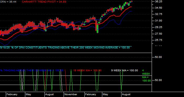  Volume / Composite Volume for the Dimensional International Cr Eq Mkt ETF - Weekly Data Period