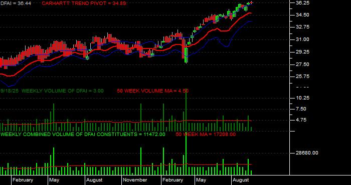 Volume / Composite Volume for the Dimensional International Cr Eq Mkt ETF - Weekly Data Period