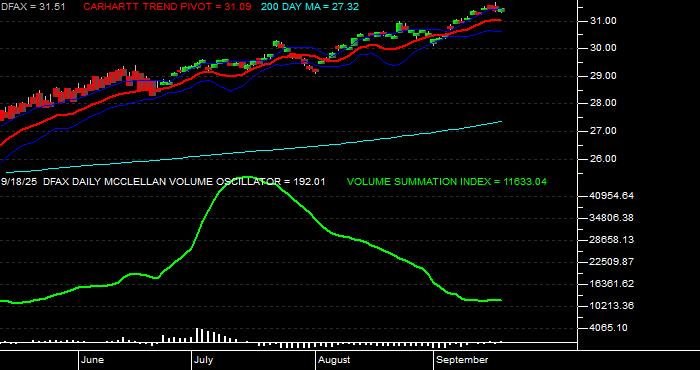  Volume / Composite Volume for the Dimensional World ex US Core Eq 2 ETF - Daily Data Period