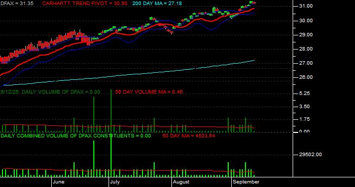 Volume / Composite Volume for the Dimensional World ex US Core Eq 2 ETF - Daily Data Period