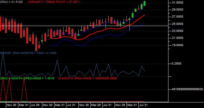 Volume / Composite Volume for the Dimensional World ex US Core Eq 2 ETF - Monthly Data Period