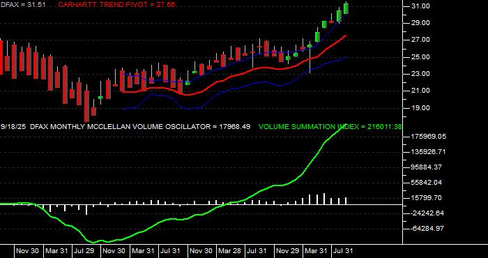  Volume / Composite Volume for the Dimensional World ex US Core Eq 2 ETF - Monthly Data Period