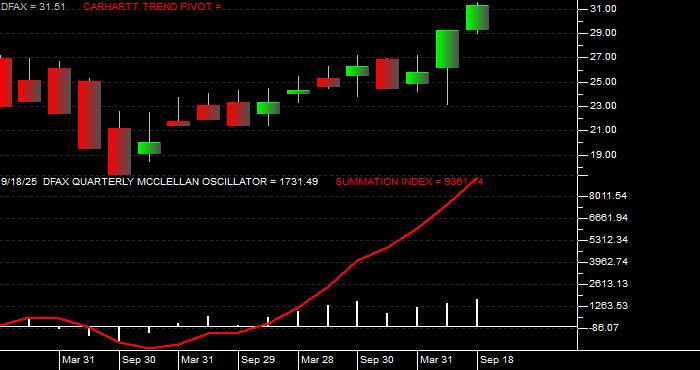  Volume / Composite Volume for the Dimensional World ex US Core Eq 2 ETF - Quarterly Data Period