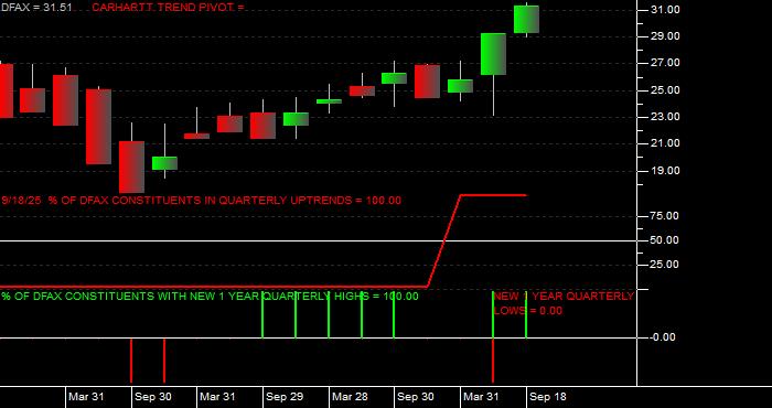  Volume / Composite Volume for the Dimensional World ex US Core Eq 2 ETF - Quarterly Data Period