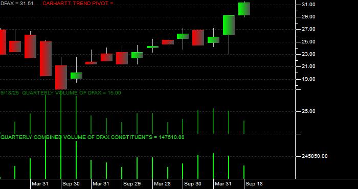 Volume / Composite Volume for the Dimensional World ex US Core Eq 2 ETF - Quarterly Data Period