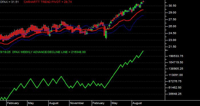 Volume / Composite Volume for the Dimensional World ex US Core Eq 2 ETF - Weekly Data Period