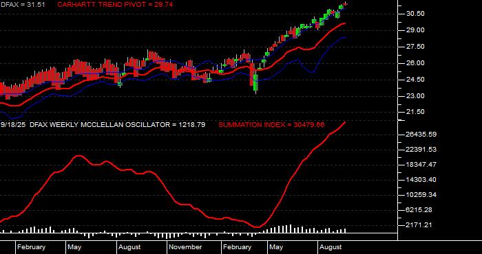  Volume / Composite Volume for the Dimensional World ex US Core Eq 2 ETF - Weekly Data Period
