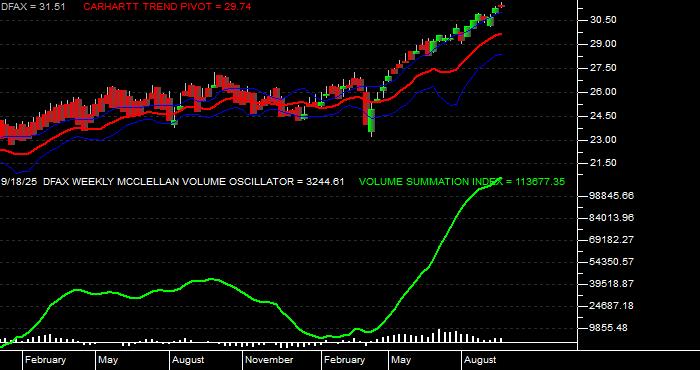  Volume / Composite Volume for the Dimensional World ex US Core Eq 2 ETF - Weekly Data Period