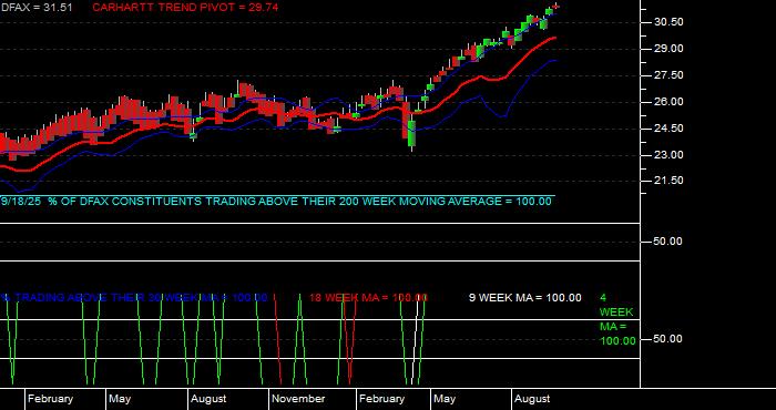  Volume / Composite Volume for the Dimensional World ex US Core Eq 2 ETF - Weekly Data Period
