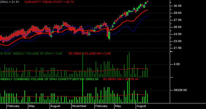 Volume / Composite Volume for the Dimensional World ex US Core Eq 2 ETF - Weekly Data Period