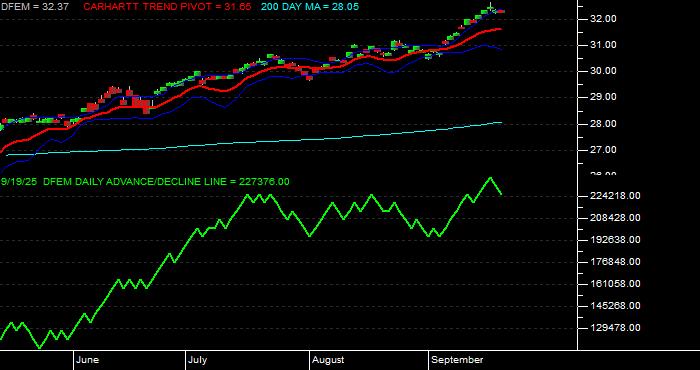 Volume / Composite Volume for the Dimensional Emerging Markets Core Equity 2 ETF - Daily Data Period