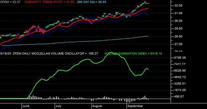  Volume / Composite Volume for the Dimensional Emerging Markets Core Equity 2 ETF - Daily Data Period
