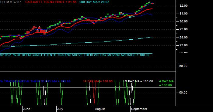  Volume / Composite Volume for the Dimensional Emerging Markets Core Equity 2 ETF - Daily Data Period