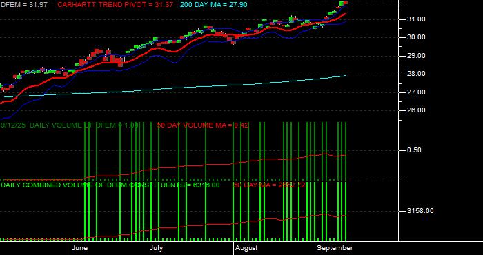 Volume / Composite Volume for the Dimensional Emerging Markets Core Equity 2 ETF - Daily Data Period