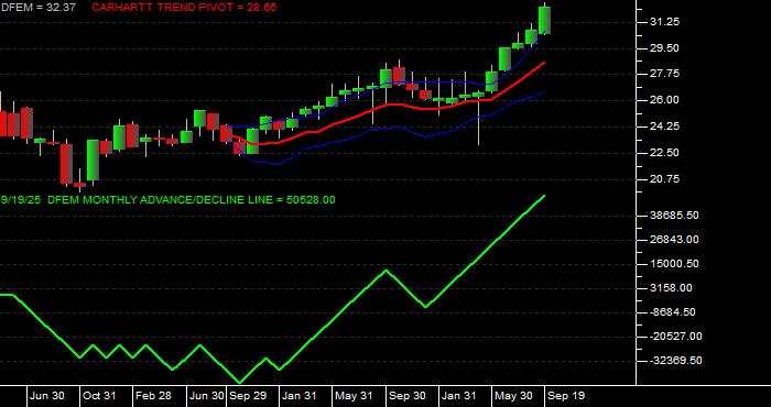  Volume / Composite Volume for the Dimensional Emerging Markets Core Equity 2 ETF - Monthly Data Period