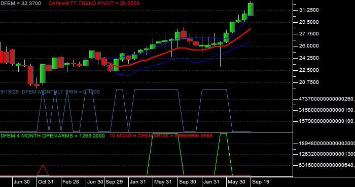  Volume / Composite Volume for the Dimensional Emerging Markets Core Equity 2 ETF - Monthly Data Period