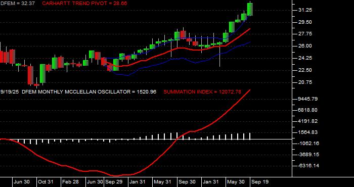  Volume / Composite Volume for the Dimensional Emerging Markets Core Equity 2 ETF - Monthly Data Period