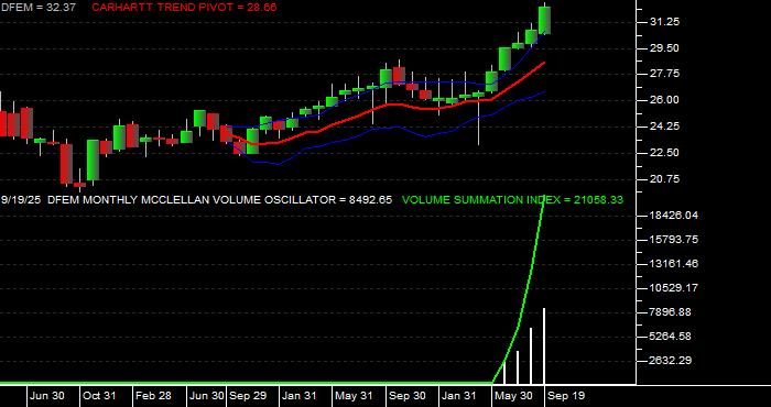  Volume / Composite Volume for the Dimensional Emerging Markets Core Equity 2 ETF - Monthly Data Period
