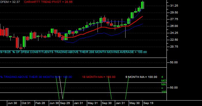  Volume / Composite Volume for the Dimensional Emerging Markets Core Equity 2 ETF - Monthly Data Period