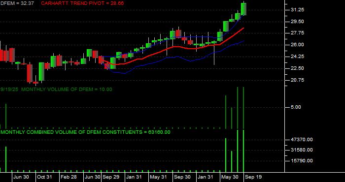 Volume / Composite Volume for the Dimensional Emerging Markets Core Equity 2 ETF - Monthly Data Period