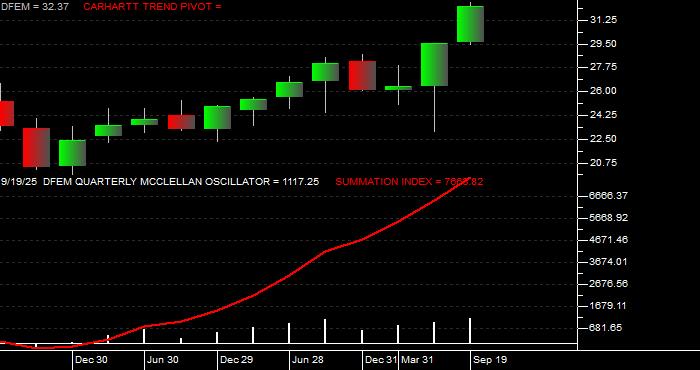  Volume / Composite Volume for the Dimensional Emerging Markets Core Equity 2 ETF - Quarterly Data Period