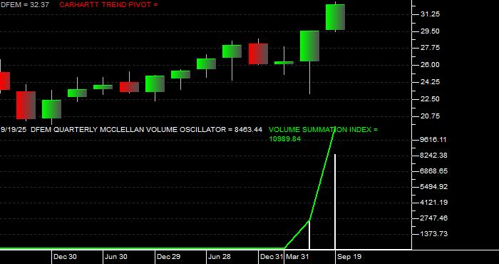  Volume / Composite Volume for the Dimensional Emerging Markets Core Equity 2 ETF - Quarterly Data Period