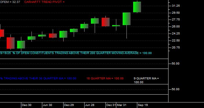  Volume / Composite Volume for the Dimensional Emerging Markets Core Equity 2 ETF - Quarterly Data Period