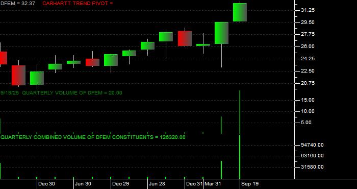 Volume / Composite Volume for the Dimensional Emerging Markets Core Equity 2 ETF - Quarterly Data Period
