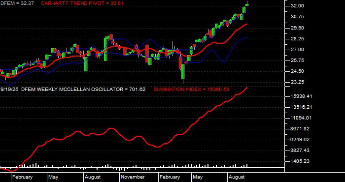  Volume / Composite Volume for the Dimensional Emerging Markets Core Equity 2 ETF - Weekly Data Period