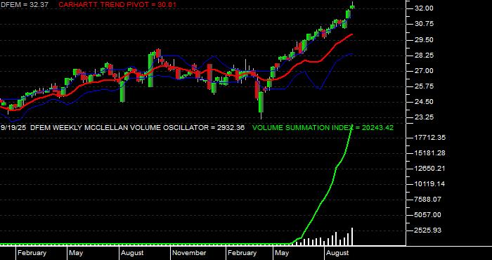  Volume / Composite Volume for the Dimensional Emerging Markets Core Equity 2 ETF - Weekly Data Period