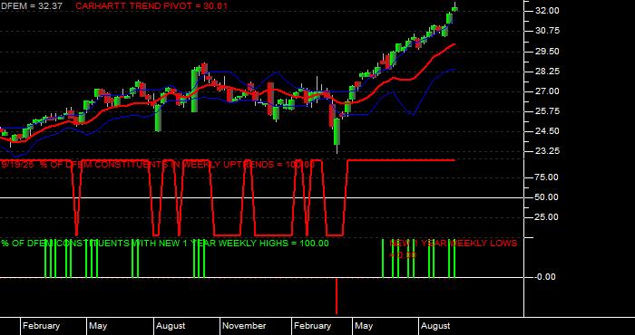  Volume / Composite Volume for the Dimensional Emerging Markets Core Equity 2 ETF - Weekly Data Period