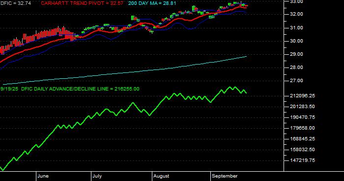  Volume / Composite Volume for the Dimensional International Core Eq 2 ETF - Daily Data Period