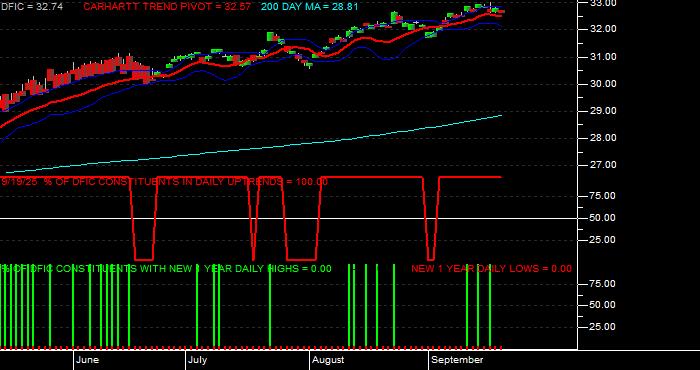  Volume / Composite Volume for the Dimensional International Core Eq 2 ETF - Daily Data Period