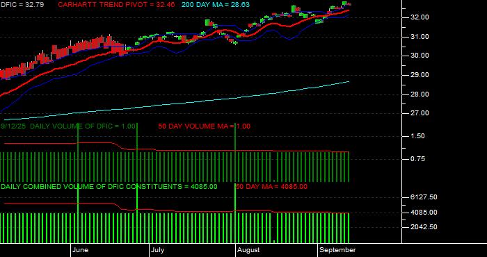 Volume / Composite Volume for the Dimensional International Core Eq 2 ETF - Daily Data Period