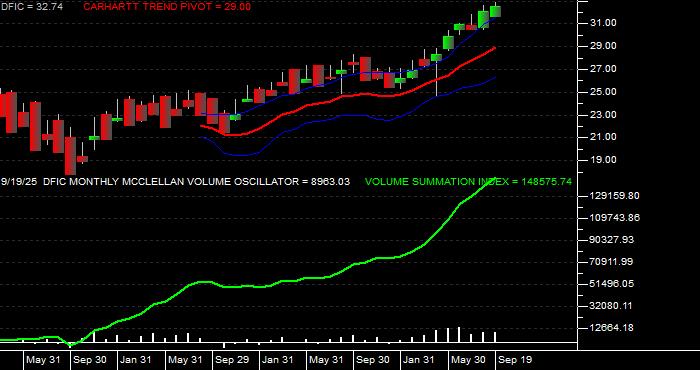  Volume / Composite Volume for the Dimensional International Core Eq 2 ETF - Monthly Data Period