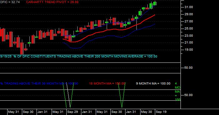  Volume / Composite Volume for the Dimensional International Core Eq 2 ETF - Monthly Data Period