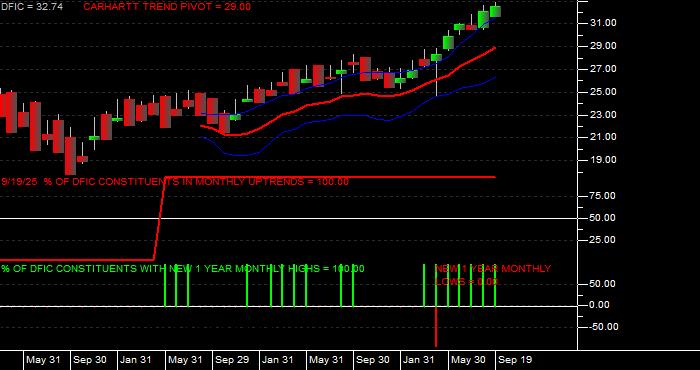  Volume / Composite Volume for the Dimensional International Core Eq 2 ETF - Monthly Data Period