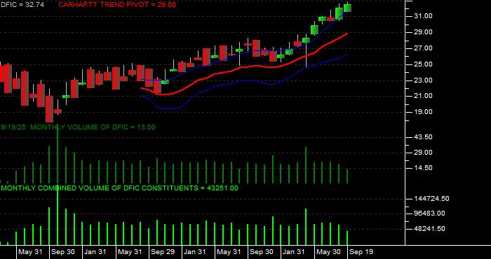 Volume / Composite Volume for the Dimensional International Core Eq 2 ETF - Monthly Data Period