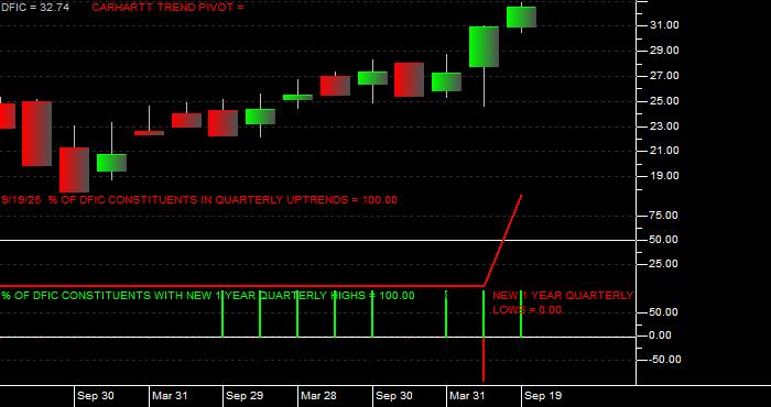  Volume / Composite Volume for the Dimensional International Core Eq 2 ETF - Quarterly Data Period