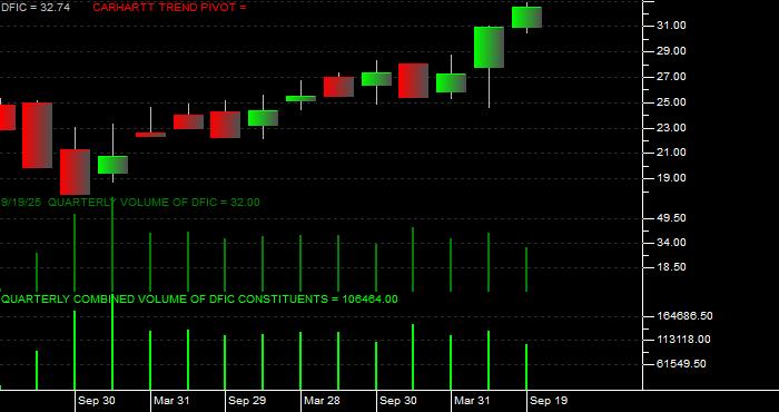 Volume / Composite Volume for the Dimensional International Core Eq 2 ETF - Quarterly Data Period