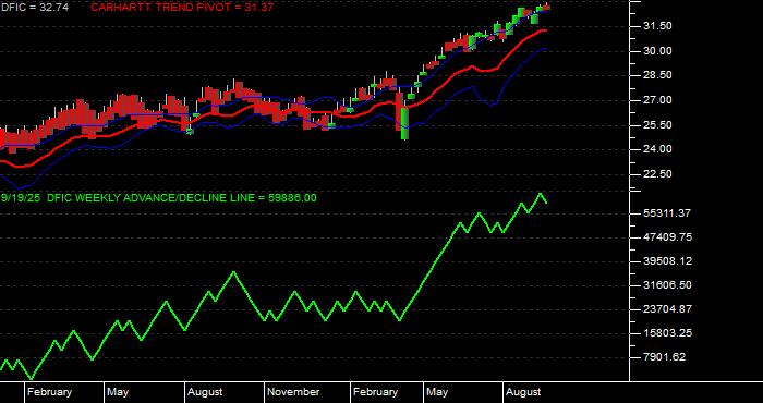 Volume / Composite Volume for the Dimensional International Core Eq 2 ETF - Weekly Data Period